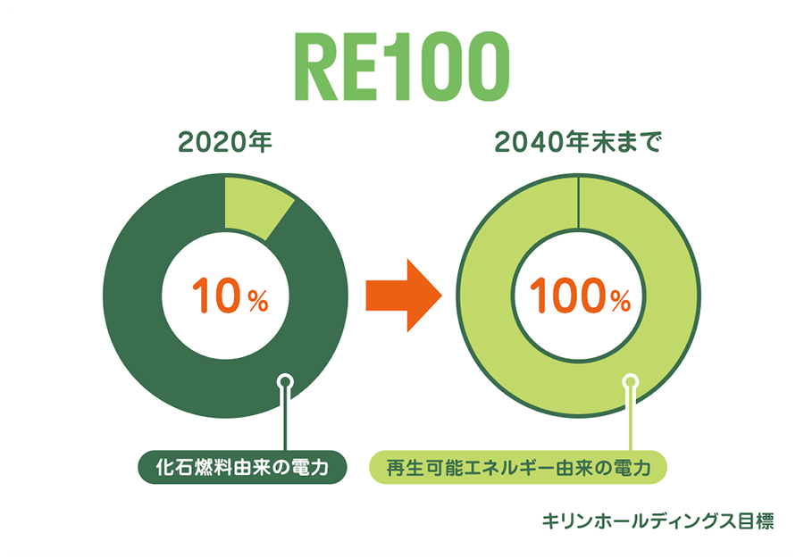 [RE100] 再生可能エネルギー由来の電力/2020年：10% 2040年末まで：100% キリンホールディングス目標