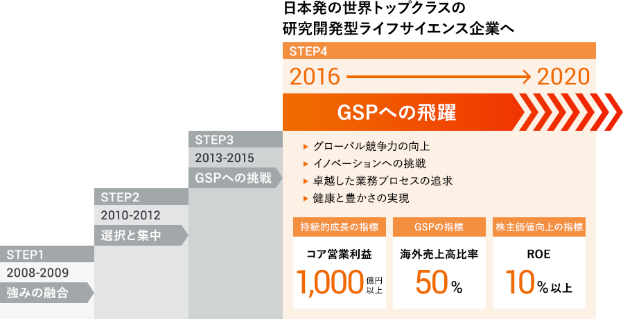 ビジョン 戦略 会社を知る 採用情報サイト 協和キリン株式会社