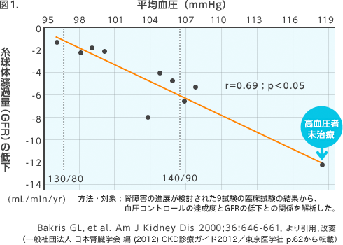 図1 GFRの低下速度と血圧値の関係