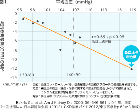 図1 GFRの低下速度と血圧値の関係