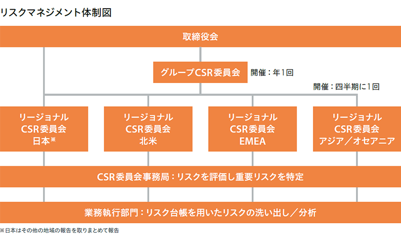 リスクマネジメント体制図 取締役会 グループCSR委員会 開催：年1回 リージョナルCSR委員会日本※ リージョナルCSR委員会北米 リージョナルCSR委員会EMEA リージョナルCSR委員会アジア／オセアニア 開催：四半期に1回 CSR委員会事務局：リスクを評価し重要リスクを特定 業務執行部門：リスク台帳を用いたリスクの洗い出し／分析 ※日本はその他の地域の報告を取りまとめて報告