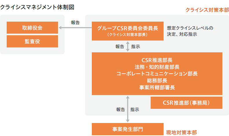 クライシスマネジメント体制図 グループCSR委員会委員長（クライシス対策本部長、以下「委員長」）が想定クライシスレベルを決定し、対応を指示する。 指示を受けたCSR推進部長、法務・知的財産部長、コーポレートコミュニケーション部長、総務部長、事案所轄部署長、CSR推進部（事務局）は、現地対策本部のある事案発生部門へ指示。事案発生部門からの報告は各部長、所長を通じて委員長へ伝達される。 取締役会、監査役には委員長から報告。