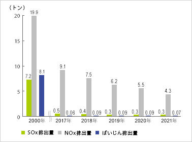 2000年度(SOx排出量:5.7トン、NOx排出量:12.2トン、ばいじん排出量:7.8トン)/2016年度(SOx排出量:0.0トン、NOx排出量:6.0トン、ばいじん排出量:0.05トン)/2017年度(SOx排出量:0.0トン、NOx排出量:7.0トン、ばいじん排出量:0.03トン)/2018年度(SOx排出量:0.0トン、NOx排出量:7.4トン、ばいじん排出量:0.05トン)/2019年度(SOx排出量:0.3トン、NOx排出量:6.2トン、ばいじん排出量:0.09トン)2020年度(SOx排出量:0.3トン、NOx排出量:5.5トン、ばいじん排出量:0.09トン)