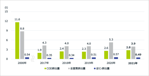 2000年度(COD排出量:11.6トン、全窒素排出量8.8トン、全リン排出量:0.54トン)/2016年度(COD排出量:1.4トン、全窒素排出量5.0トン、全リン排出量:0.40トン)/2017年度(COD排出量:1.7トン、全窒素排出量4.3トン、全リン排出量:0.35トン)/2018年度(COD排出量:2.3トン、全窒素排出量4.0トン、全リン排出量:0.34トン)/2019年度(COD排出量:2.3トン、全窒素排出量4.0トン、全リン排出量:0.51トン)/2020年度(COD排出量:2.6トン、全窒素排出量5.3トン、全リン排出量:0.57トン)