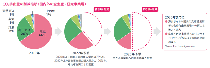 CO2排出量の削減推移(国内外の全⽣産・研究事業場)総CO2排出量︓52,487t-CO2(2019年)電気66% 都市ガス26% 灯油6% 蒸気1% 天然ガス1% その他1% 41,105t-CO2(2020年)⾼崎⼯場の購⼊電⼒の75%を、再エネに変更 約20%、約10,300t-CO2削減 26,900t-CO2(2025年予測)主たる事業場への再エネ導⼊拡⼤ 約59%、約38,000t-CO2削減 2030年までに・海外サイトや国内の⽀店営業所等もを含めた全事業場への再エネ導⼊・拡⼤ ・⽣産・研究事業場へのオンサイトPPA*モデルによる太陽光発電の導⼊ *︓Power Purchase Agreement