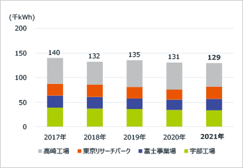 2016年度:136千kwh/2017年度:140千kwh/2018年度:132千kwh/2019年度:135千kwh/2020年度:131千kwh
