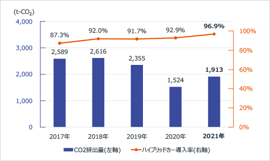 2016年度(ハイブリッドカー導入率:87.1%、CO2排出量:2,881トン/2017年度(ハイブリッドカー導入率:87.3%、CO2排出量:2,588トン/2018年度(ハイブリッドカー導入率:92.0%、CO2排出量:2,615トン/2019年度(ハイブリッドカー導入率:100%、CO2排出量:2,355トン/2020年度(ハイブリッドカー導入率:100%、CO2排出量:1,564トン