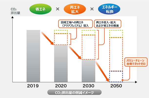 CO2排出量の削減イメージ 省エネ×再エネ拡大×エネルギー転換 CO2排出量を2019年から2050年にかけて削減を目指す。2020年に高崎工場への再エネ（アクアプレミアム）導入 2030年に再エネ導入・拡大および省エネの推進 2050年にバリューチェーン全体でネットゼロを目指す。