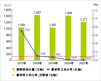 2016年度 廃棄物発生量:1,067トン、最終埋立処分率:0.345%/2017年度 廃棄物発生量:1,101トン、最終埋立処分率:0.129%/2018年度 廃棄物発生量:1,409トン、最終埋立処分率:0.109%/2019年度 廃棄物発生量:1,160トン、最終埋立処分率:0.091%/2020年度 廃棄物発生量:1,408トン、最終埋立処分率:0.004%/最終埋立処分率目標値:0.1%