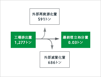 工場排出量:1,408トン(外部再資源化量:591トン、外部減量化量816トン) 最終埋立処分量:0.05トン
