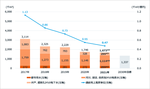 2016年:52,8百万立方メートル(協和発酵バイオグループ:49.6百万立法メートル、協和キリングループ:3.2百万立方メートル) 連結売上高原単位:15.2億円/2017年:52,5百万立方メートル(協和発酵バイオグループ:49.4百万立法メートル、協和キリングループ:3.1百万立方メートル) 連結売上高原単位:14.9億円/2018年:48,5百万立方メートル(協和発酵バイオグループ:46.2百万立法メートル、協和キリングループ:2.3百万立方メートル) 連結売上高原単位:14.0億円/2019年:40,7百万立方メートル(協和発酵バイオグループ:38.5百万立法メートル、協和キリングループ:2.2百万立方メートル) 連結売上高原単位:0.73億円/2020年:30,3百万立方メートル(協和発酵バイオグループ:28.5百万立法メートル、協和キリングループ:1.7百万立方メートル) 連結売上高原単位:0.55億円/2030年目標:37.0百万立方メートル/2019年、2020年の協和キリングループ単独データ拡大(2019年:2,229千立方メートル、2019年連結売上高原単位:0.73億円/2020年:1,746千立方メートル、2020年連結売上高原単位:0.55億円/2030年目標:1,337千立方メートル)