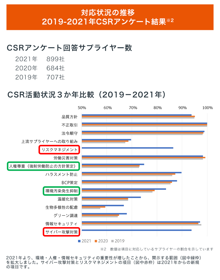 対応状況の推移2019-2021年CSRアンケート結果 CSRアンケート回答サプライヤー数 2021年：902社、2020年684社、2019年707社 CSR活動状況3か年比較（2019年-2021年） チャート図には2021年、2020年、2019年から順にサプライヤーのテーマ別の対応状況の割合を示しています。なお、2021年より、環境・人権・情報セキュリティの重要性が増したことから、開示する範囲（人権尊重、環境汚染発生抑制）を拡大しました。サイバー攻撃対策とリスクマネジメントの項目は2021年からの新規の項目です。 品質方針：2021年 93.8％ 2020年 95.1％ 2019年 94.9％ 不正取引：2021年 100％ 2020年 100％ 2019年 100％ 法令順守：2021年 98.9％ 2020年 98.5％ 2019年 98.2％ 上流サプライヤーへの取り組み：2021年69.7％ 2020年 68.6％ 2019年 67.4％ リスクマネジメント：2021年86.5％ 労働災害対策：2021年 98.3％ 2020年99.3％ 2019年 98.3％ 人権尊重（強制労働防止の方針策定）：2021年74.9％ 2020年 73.1％ 2019年 72.9％ ハラスメント防止：2021年89.8％ 2020年 87.3％ 2019年 86.1％ BCP策定：2021年88.0％ 2020年 86.0％ 2019年 85.4％ 環境汚染発生抑制：2021年 83.6％ 2020年 79.1％ 2019年 78.2％ 温暖化対策：2021年 73.6％　2020年 68.5％ 2019年 68.5％ 生物多様性の配慮：2021年 66.8％ 2020年 59.4％ 2019年 57.4％ グリーン調達：2021年68.0％ 2020年 64.9％ 2019年 64.4％ 情報セキュリティ：2021年97.2％ 2020年 96.5％ 2019年 97.7％ サイバー攻撃対策：2021年93.8％