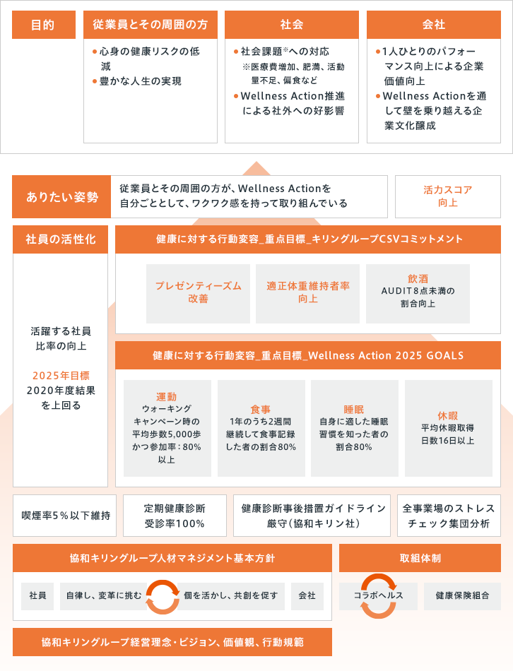 [目的]従業員とその周囲の方：・心身の健康リスクの低減・豊かな人生の実現 社会：・社会課題※への対応 ※医療費増加、肥満、活動量不足、偏食など・Wellness Action推進による社外への好影響 会社：・1人ひとりのパフォーマンス向上による企業価値向上・Wellness Actionを通して壁を乗り越える企業文化醸成 [ありたい姿勢]従業員とその周囲の方が、Wellness Actionを自分ごととして、ワクワク感を持って取り組んでいる 活力スコア向上 [社員の活性化]活躍する社員比率の向上 2025年目標 2020年度結果を上回る [健康に対する行動変容_重点目標_キリングループCSVコミットメント]プレゼンティーズム改善 適正体重維持者率向上 飲酒：AUDIT8点未満の割合向上 [健康に対する行動変容_重点目標_Wellness Action 2025 GOALS]運動：ウォーキングキャンペーン時の平均歩数5,000歩かつ参加率：80%以上 食事：1年のうち2週間継続して食事記録した者の割合80% 睡眠：自身に適した睡眠習慣を知った者の割合80% 休暇：平均休暇取得日数16日以上 喫煙率5%以下維持 定期健康診断受診率100% 健康診断事後措置ガイドライン厳守(協和キリン社) 全事業場のストレスチェック集団分析 [協和キリングループ人材マネジメント基本方針]社員 自律し、変革に挑む 個を活かし、共創を促す 会社 [取組体制]コラボヘルス 健康保険組合 [協和キリングループ経営理念・ビジョン、価値観、行動規範]