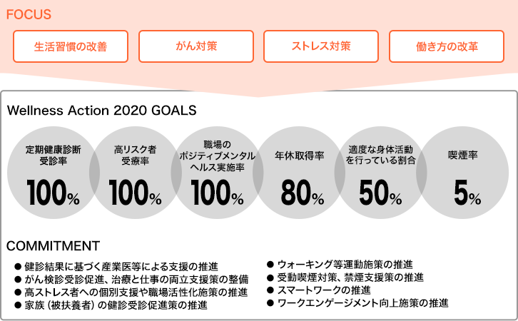 FOCUS：生活習慣の改善・がん対策・ストレス対策・働き方の改革 Wellness Action 2020 GOALS：[定期健康診断受診率]100％、[高リスク者受療率]100％、[職場のポジティブメンタルヘルス実施率]100％、[年休取得率]80％、[適度な身体活動を行っている割合]50％、[喫煙率]5％ COMMITMENT：健診結果に基づく産業医等による支援の推進 がん検診受診促進、治療と仕事の両立支援策の整備 高ストレス者への個別支援や職場活性化施策の推進 家族（被扶養者）の健診受診促進策の推進 ウォーキング等運動施策の推進 受動喫煙対策、禁煙支援策の推進 スマートワークの推進 ワークエンゲージメント向上施策の推進