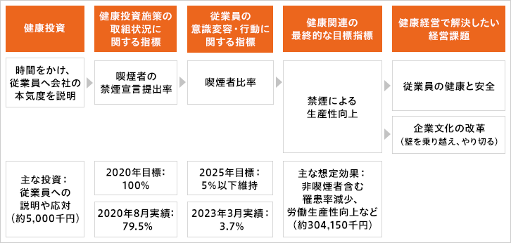 [健康投資]時間をかけ、従業員へ会社の本気度を説明 [健康投資施策の取組状況に関する指標]喫煙者の禁煙宣言提出率 [従業員の意識変容・行動に関する指標]喫煙者比率 [健康関連の最終的な目標指標]禁煙による生産性向上 [健康経営で解決したい経営課題]従業員の健康と安全 企業文化の改革（壁を乗り越え、やり切る） [健康投資]主な投資:従業員への説明や応対（約5,000千円） [健康投資施策の取組状況に関する指標]2020年目標:100% 2020年8月実績:79.5% [従業員の意識変容・行動に関する指標]2025年目標:5%以下維持 2023年3月実績:3.7% [健康関連の最終的な目標指標]主な想定効果:非喫煙者含む罹患率減少、労働生産性向上など（約304,150千円）