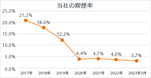 当社の喫煙率 2017年:21.2% 2018年:18.0% 2019年:12.2% 2020年:4.4% 2021年5月：4.7% 2022年5月：4.0%：4.7% 2023年3月：3.7%