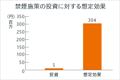 禁煙施策の投資に対する想定効果 投資:5百万円 想定効果:304百万円