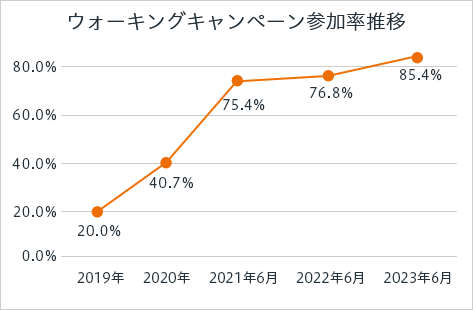 ウォーキングキャンペーン参加率推移 2019年:20.0% 2020年:40.7% 2021年6月:75.4% 2022年6月:76.8% 2023年6月:85.4%