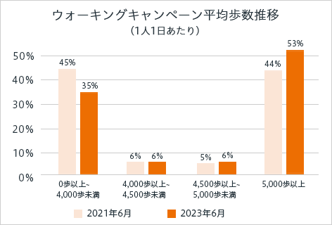 ウォーキングキャンペーン平均歩数推移(1人1日あたり) 0歩以上-4,000歩未満→2021年6月:45% 2023年6月:35% 4,000歩以上-4,500歩未満→2021年6月:6% 2023年6月:6% 4,500歩以上-5,000歩未満→2021年6月:5% 2023年6月:6% 5,000歩以上→2021年6月:44% 2023年6月:53%