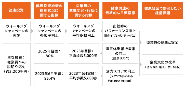 健康投資:ウォーキングキャンペーンの実施 主な投資:従業者への説明や応対(約2,200千円)健康投資施策の取組状況に関する指標:ウォーキングキャンペーンの参加率向上 2025年目標:80% 2023年6月実績：85.4%従業員の意識変容・行動に関する指標:ウォーキングキャンペーンへの平均歩数向上 2025年目標:平均歩数5,000歩 2023年6月実績：平均歩数5,688歩健康関連の最終的な目標指標:出勤時のパフォーマンス向上(絶対的プレゼンティーズム)  適正体重維持者率の向上（健康リスク）活力スコアの向上(ワクワク感のあるWellness Action) 健康経営で解決したい経営課題:従業員の健康と安全 企業文化の改革(壁を乗り越え、やり切る)