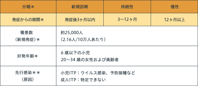 分類* 新規診斷 持続性 慢性 発症からの期間* 発症後3ヶ月以内 3~12ヶ月 12ヶ月以上 罹患数 約25,000人 (新規発症) * 好発年齢* 先行感染** (原因) (2.16人/10万人あたり) 6歳以下の小児 20~34歳の女性および高齢者 小児ITP: ウイルス感染、 予防接種など 成人ITP : 特定できない