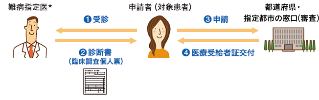 対象患者の審査 都道府県・指定都市・中核市 4 認定結果の通知 2診断・医療意見書 医療意見書の記載は、 小児慢性特定疾病医 のみ行えます。指定医療機関3医療意見書など1受診必要書類の提出・申請0000000日000