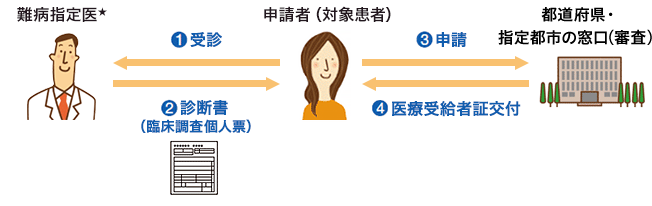 (1)受診 申請者（対象患者）→難病指定医 (2)診断書（臨床調査個人票） 難病指定医→申請者（対象患者） (3)申請 申請者（対象患者）→都道府県の窓口（審査） (4)医療受給者証交付 都道府県・指定都市の窓口（審査）→申請者（対象患者）