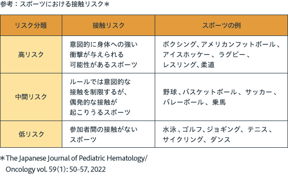 参考:スポーツにおける接触リスク* リスク分類 接触リスク スポーツの例 高リスク 意図的に身体への強い衝撃が与えられる可能性があるスポーツ 中間リスク ルールでは意図的な接触を制限するが、偶発的な接触が起こりうるスポーツ ボクシング、アメリカンフッ トボール、アイスホッケー、ラグビー、レスリング、柔道、野球、バスケットボール、サッカー、バレーボール、乗馬 低リスク 参加者間の接触がないスポーツ 水泳、ゴルフ、ジョギング、テニス、サイクリング、ダンス *The Japanese Journal of Pediatric Hematology/ Oncology vol 59(1):50-57,2022