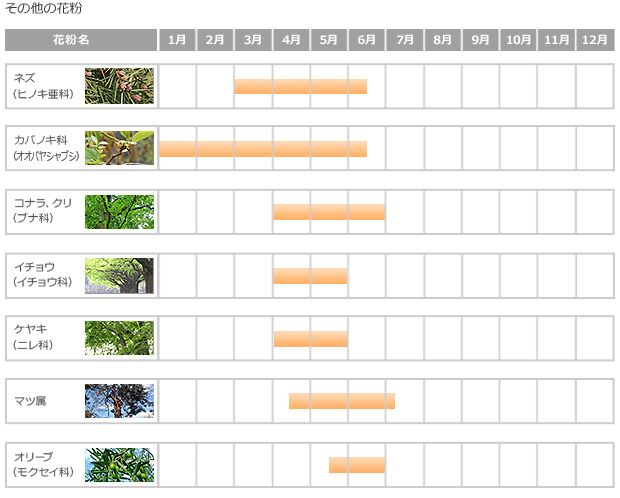 図：花粉カレンダー