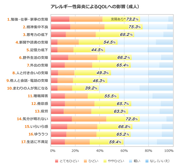 グラフ：アレルギー性鼻炎によるQOLへの影響（成人）