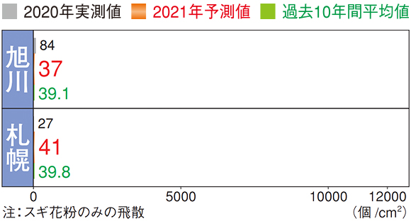 旭川：2020年実測値84個/平方cm,2021年予測値37個/平方cm,過去10年間平均値39.1個/平方cm、札幌：2020年実測値27個/平方cm,2021年予測値41個/平方cm,過去10年間平均値39.8個/平方cm、※スギ花粉のみの飛散