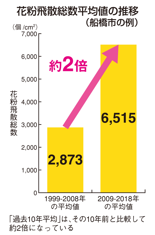 花粉飛散総数平均値推移(船橋市の例)