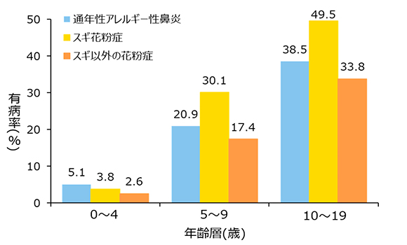 図：年齢層別有病率