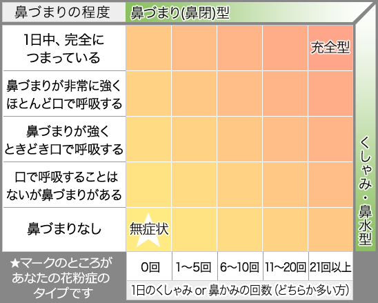 症 チェック 花粉 花粉症と風邪の違いとは？セルフチェックで花粉症か確かめてみよう