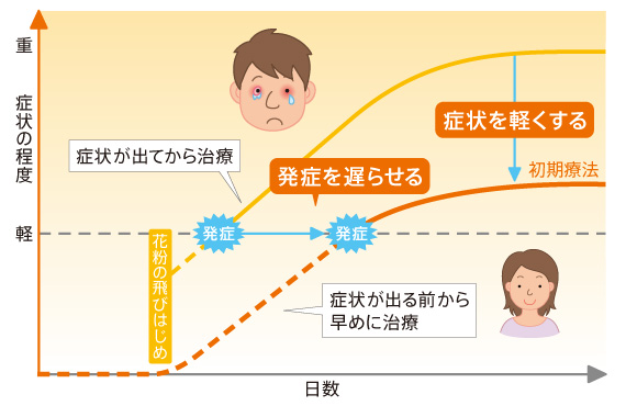 図：薬物療法