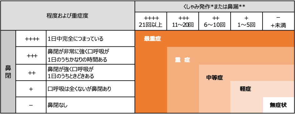 重症度表