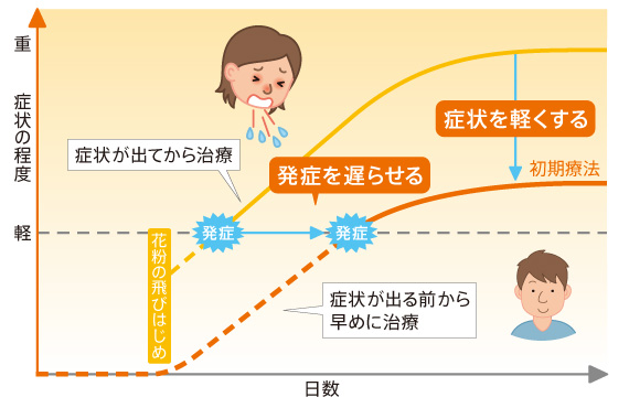 初期療法