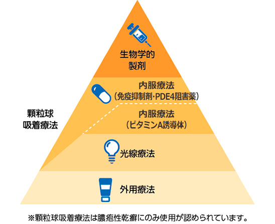 乾癬治療のピラミッド計画