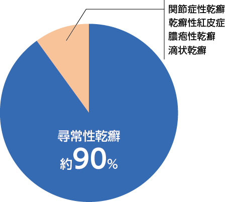乾癬種類の割合