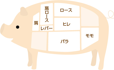 豚肉部位