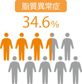 脂質異常症34.6％