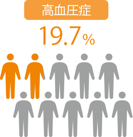 高血圧症19.7％