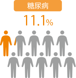 糖尿病11.1％