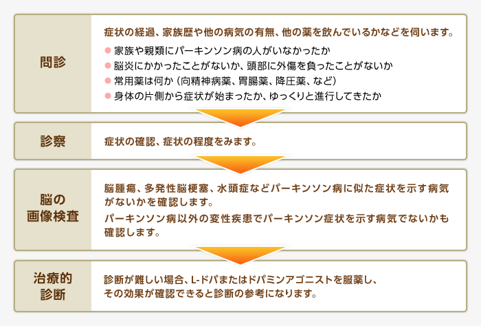 病 進行 パーキンソン