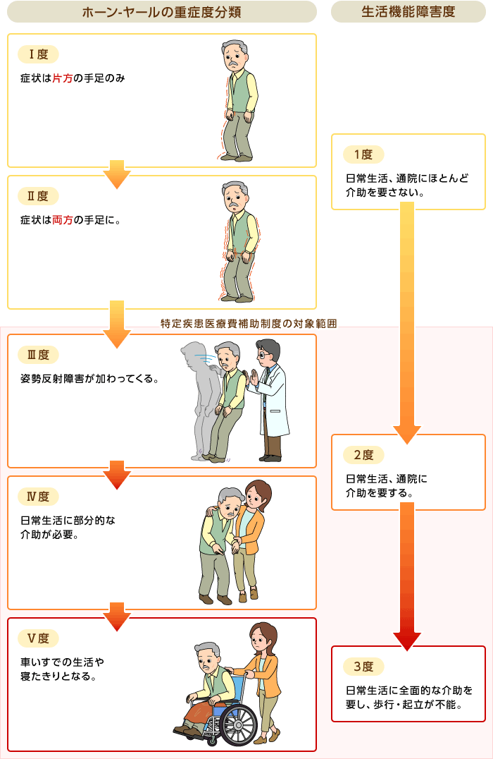 ホーエン ヤール の 重症 度 分類