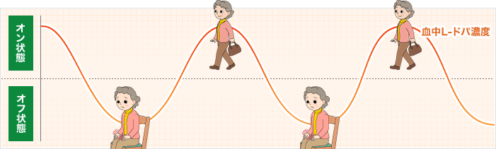 オン状態 オフ状態