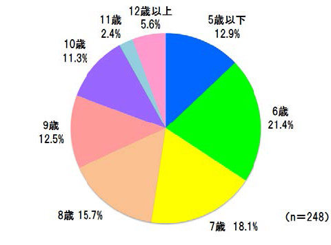 5歳以下 12.9%、6歳 21.4%、7歳 18.1%、8歳 15.7%、9歳 12.5%、10歳 11.3%、11歳 2.4%、12歳以上 5.6% （n=248）