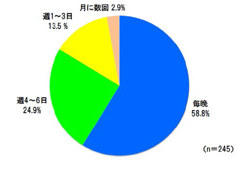 毎晩 58.8%、週4～6日 24.9%、週1～3日 13.5%、月に数回 2.9% （n=245）