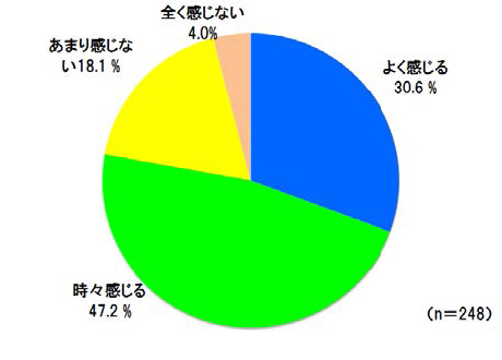 よく感じる 30.6%、時々感じる 47.2%、あまり感じない18.1%、全く感じない 4.0% （n=248）