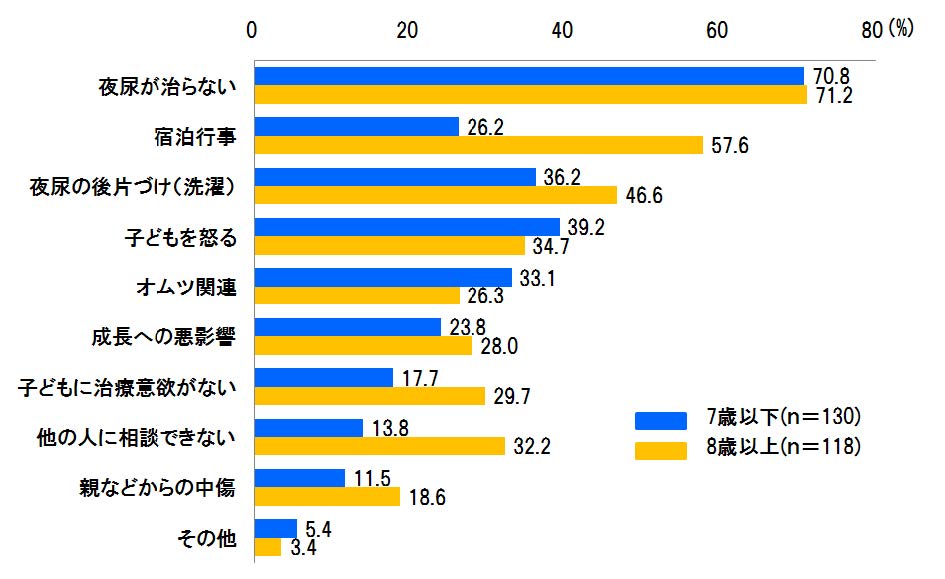 夜尿が治らない(7歳以下 70.8%、8歳以上 71.2%)、宿泊行事(7歳以下 26.2%、8歳以上 57.6%)、夜尿の後片づけ(洗濯)(7歳以下 36.2%、8歳以上 46.6%)、子どもを怒る(7歳以下 39.2%、8歳以上 34.7%)、オムツ関連(7歳以下 33.1%、8歳以上 26.3%)、成長への悪影響(7歳以下 23.8%、8歳以上 28.0%)、子どもに治療意欲がない(7歳以下 17.7%、8歳以上 29.7%)、他の人に相談できない(7歳以下 13.8%、8歳以上 32.2%)、親などからの中傷(7歳以下 11.5%、8歳以上 18.6%)、その他(7歳以下 5.4%、8歳以上 3.4%) 7歳以下(n=130)、8歳以上(n=118)